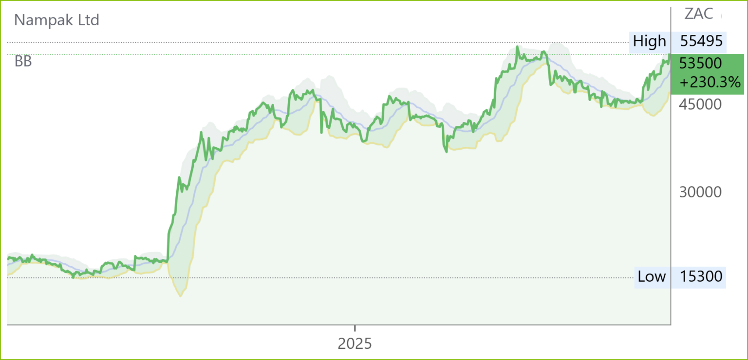 NPK chart