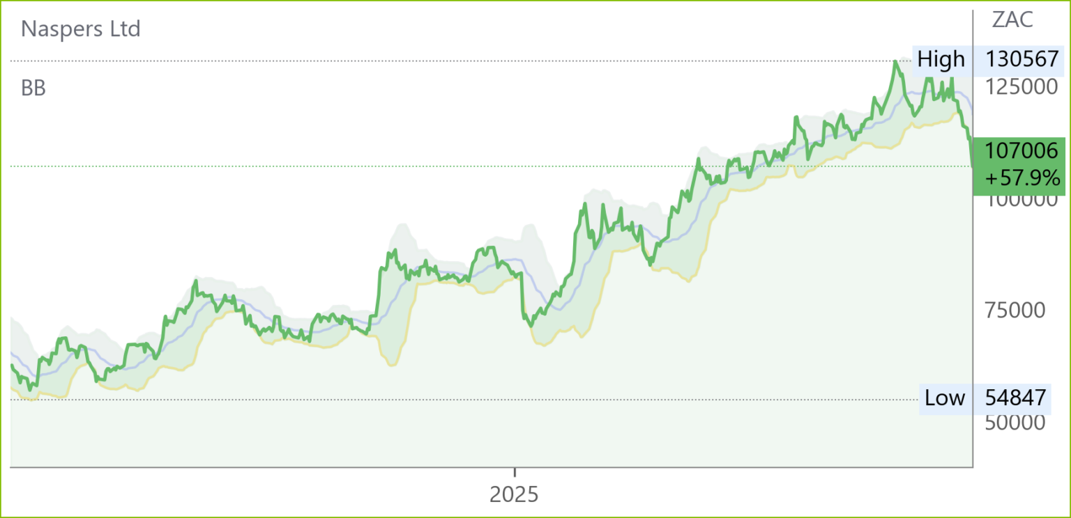 NPN chart