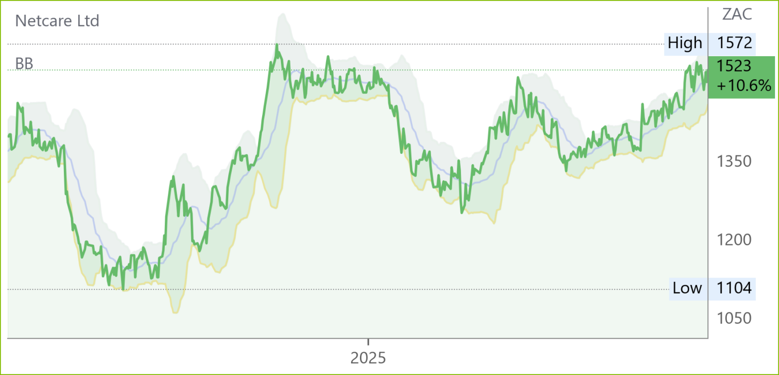 NTC chart