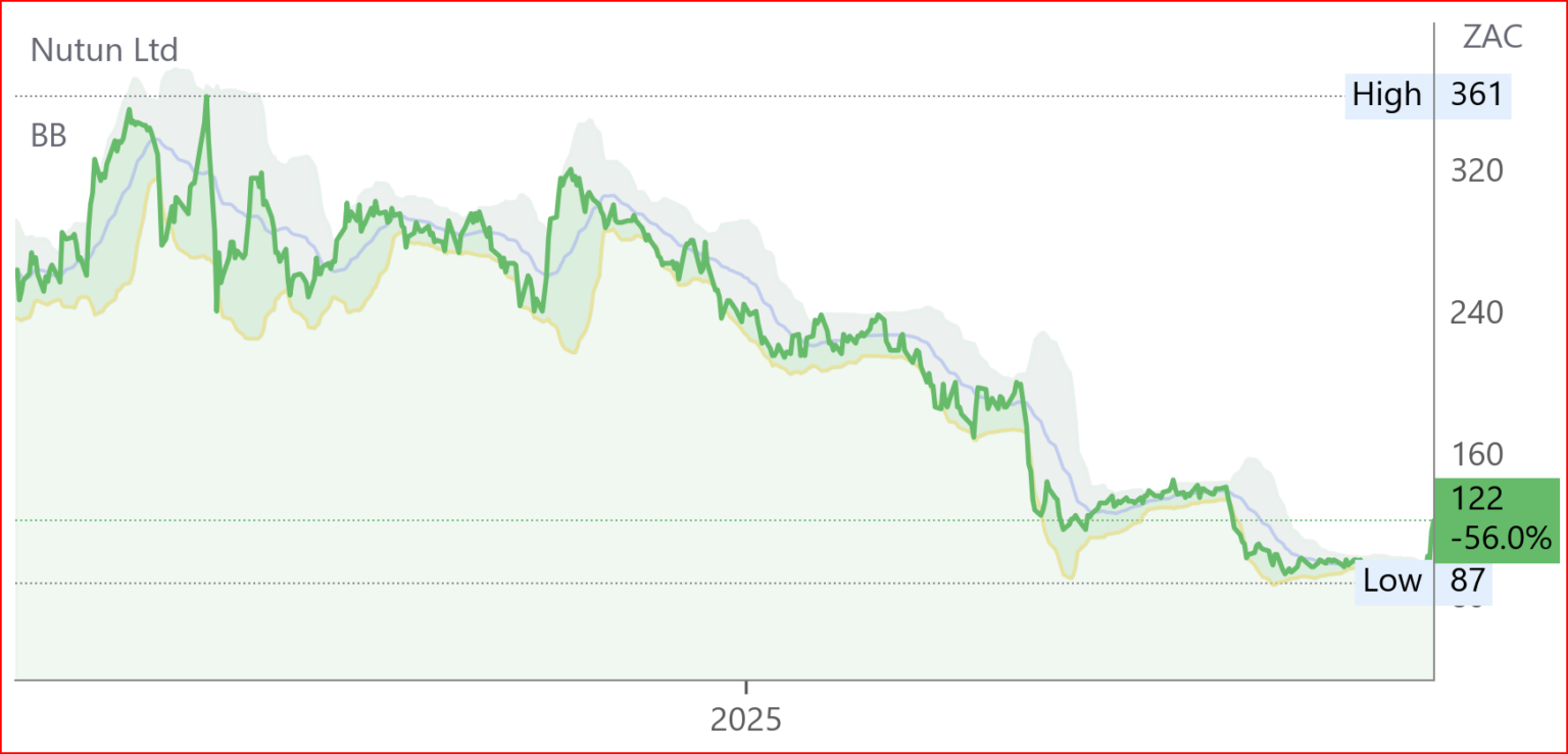 NTU chart