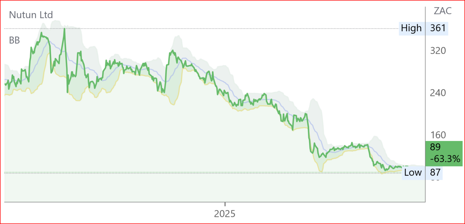 NTU chart