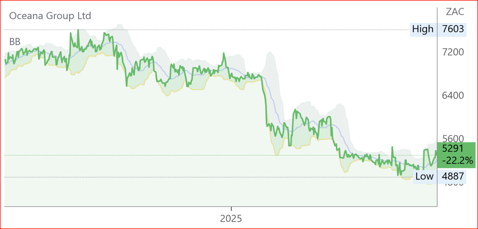 OCE chart