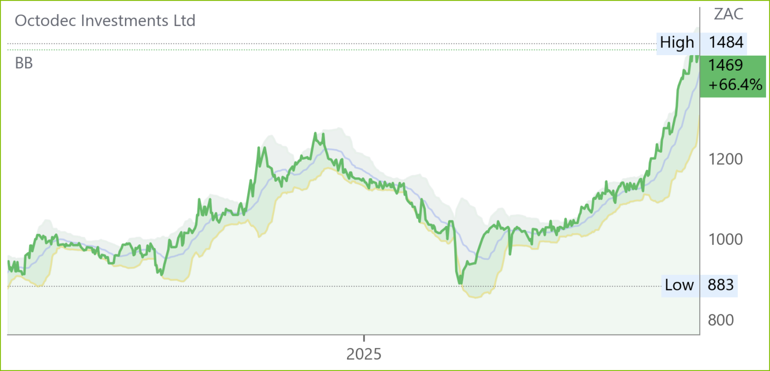 OCT chart