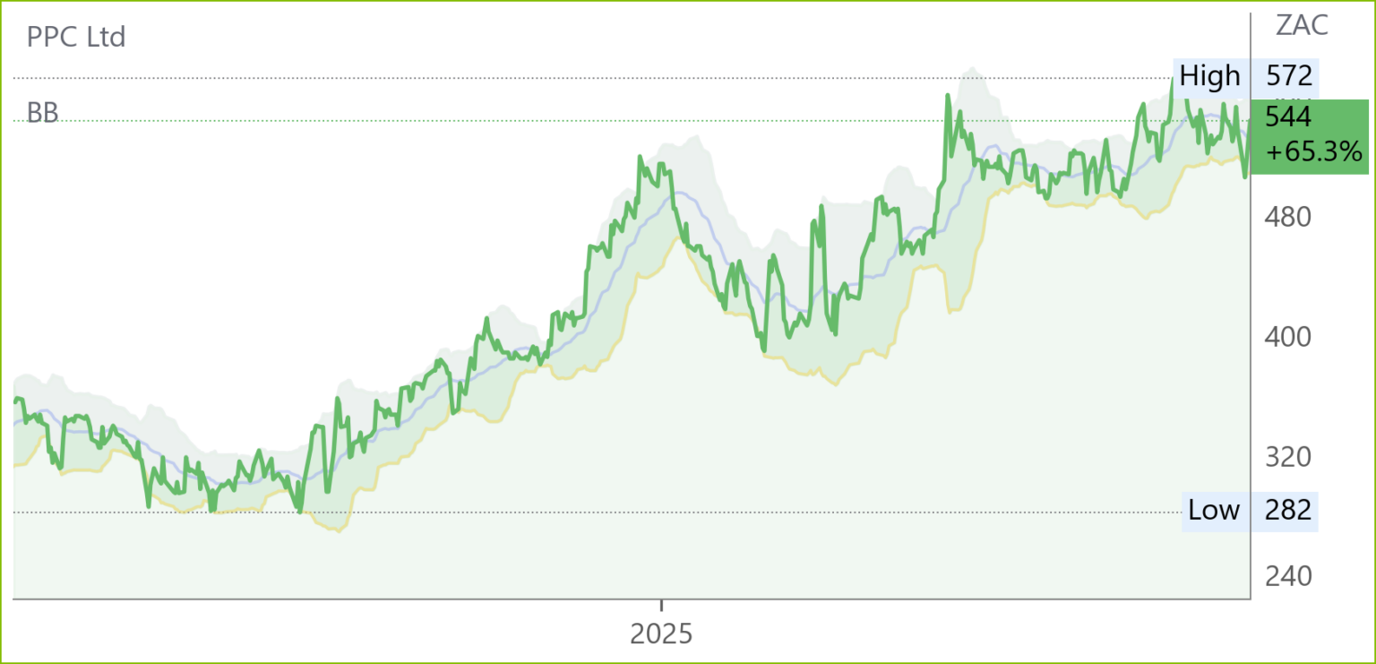 PPC chart