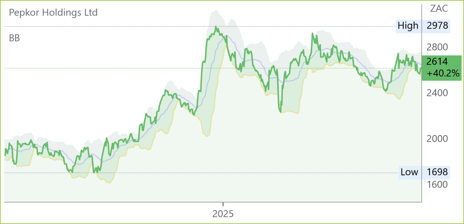 PPH chart