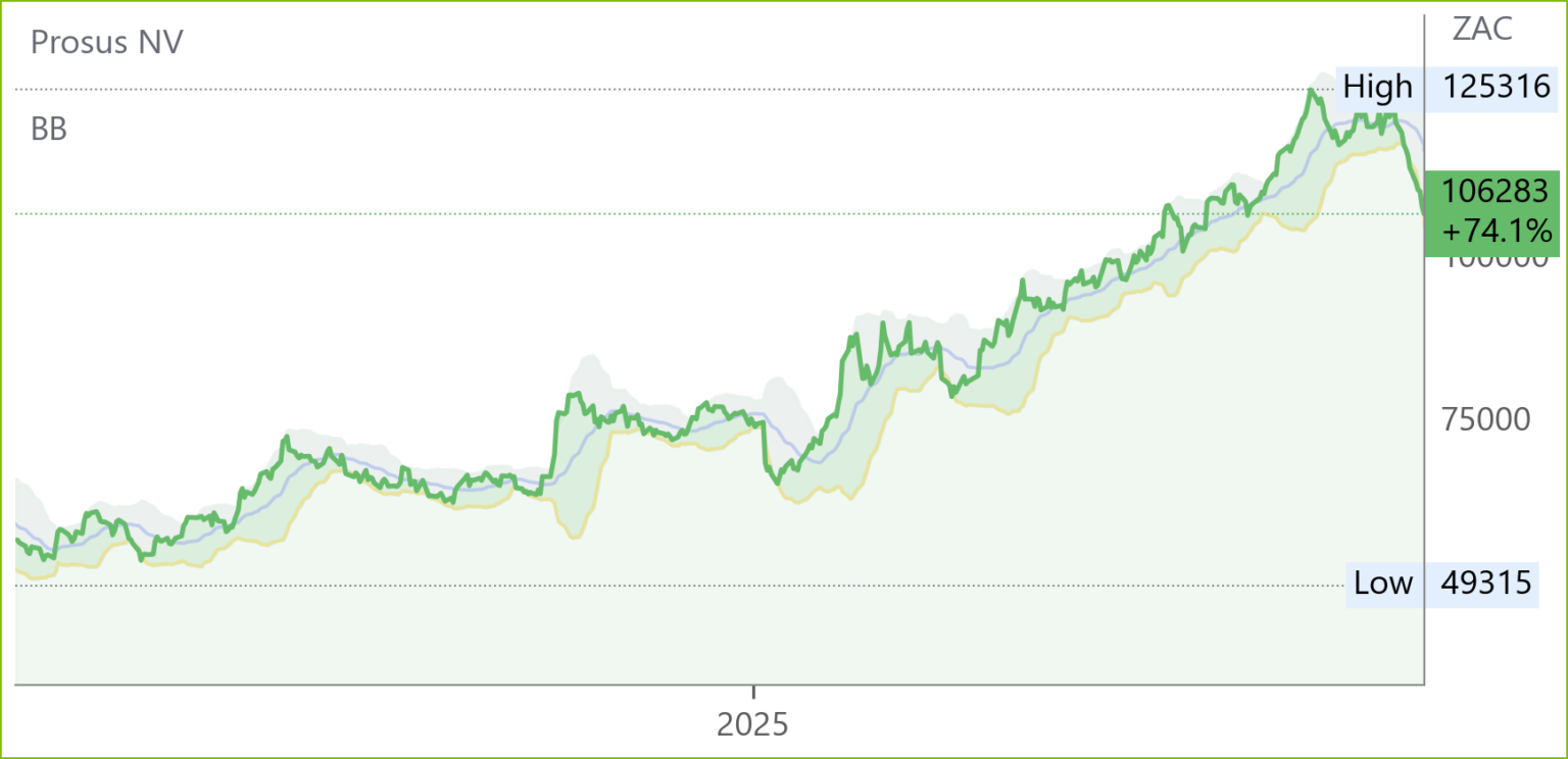 PRX chart