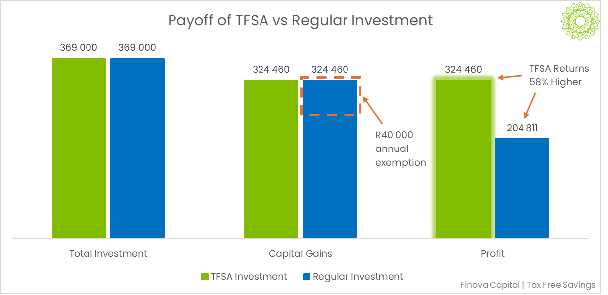 Payoff Structure