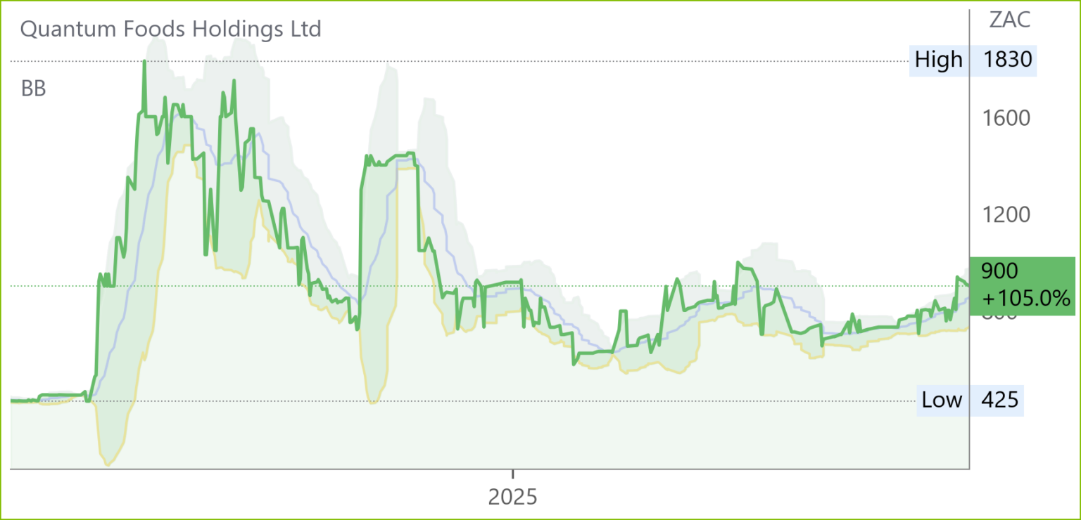 QFH chart