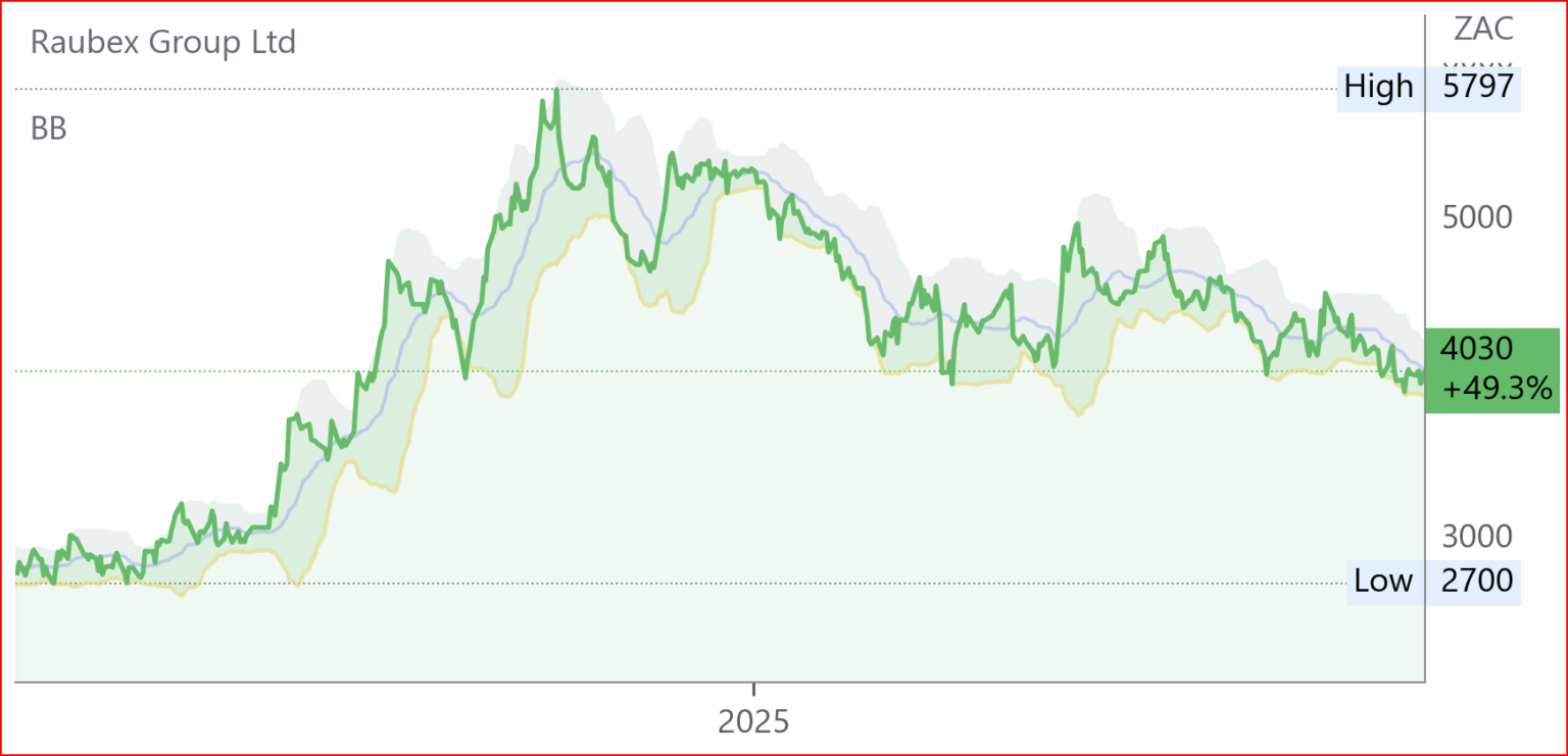 RBX chart