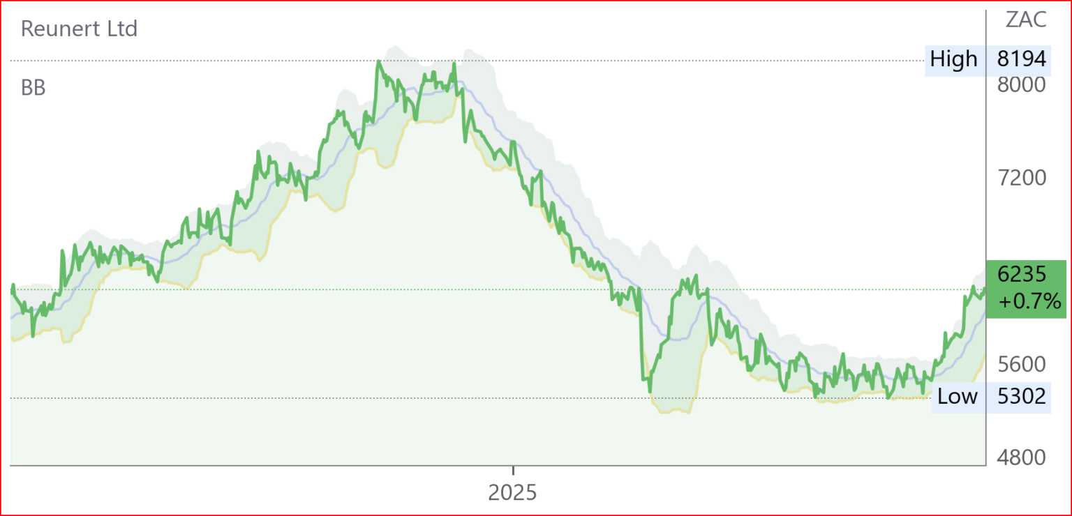 RLO chart