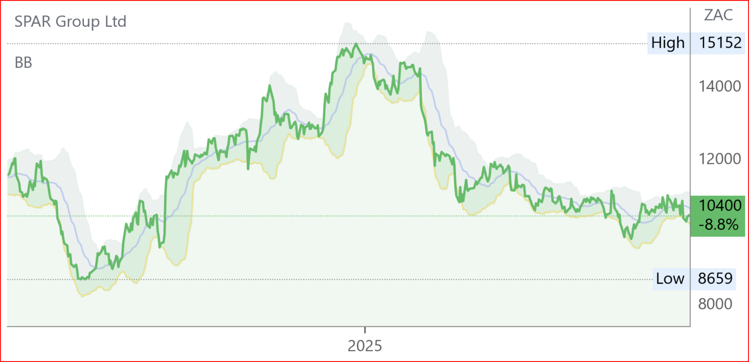 SPP chart