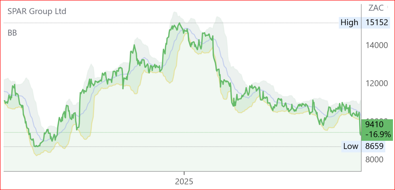 SPP chart