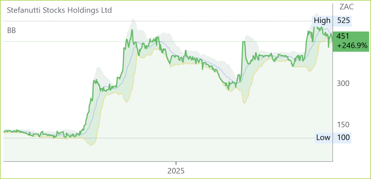 SSK chart