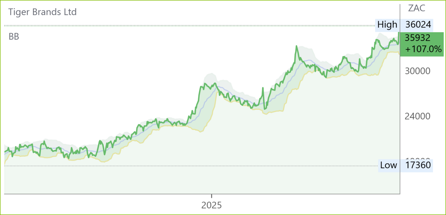 TBS chart