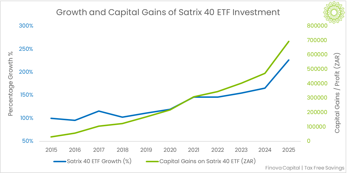 TFSA Satrix 40 Growth