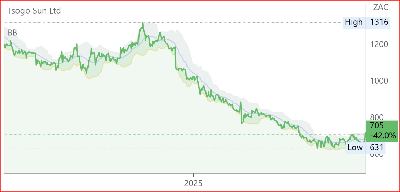 TSG chart