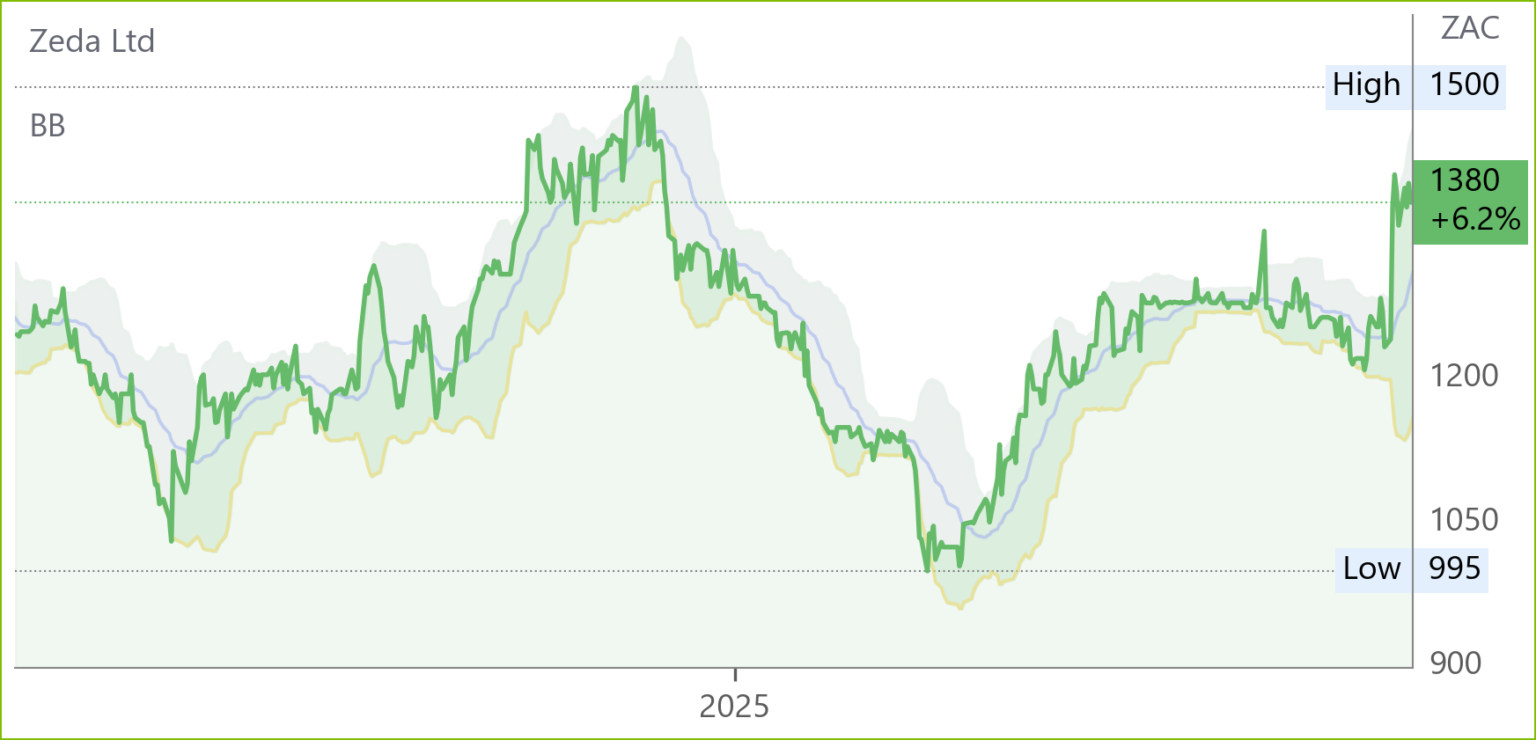 ZZD chart