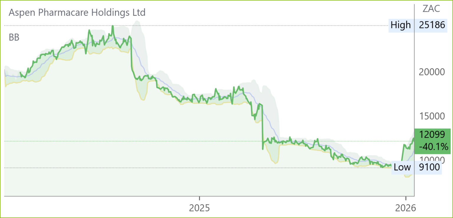 APN chart