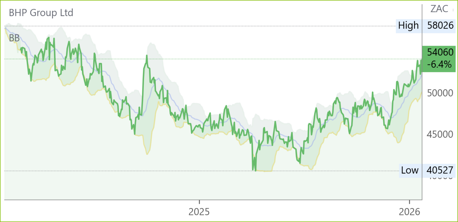 BHG chart