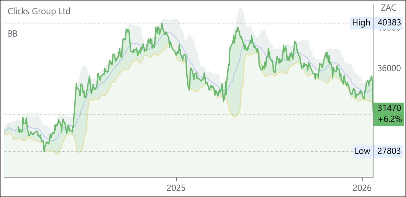 CLS chart