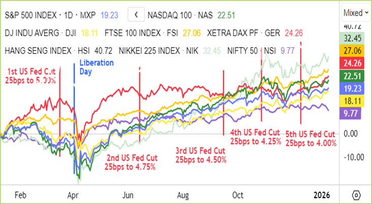 Global Indexes Chart