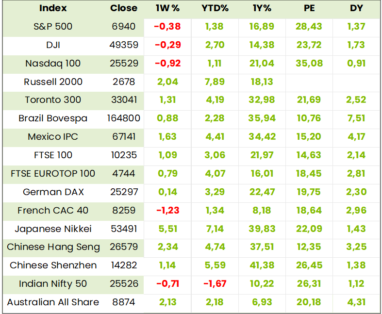 Global Indexes Table