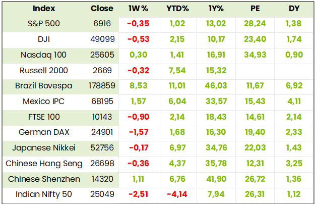 Global Indexes Table