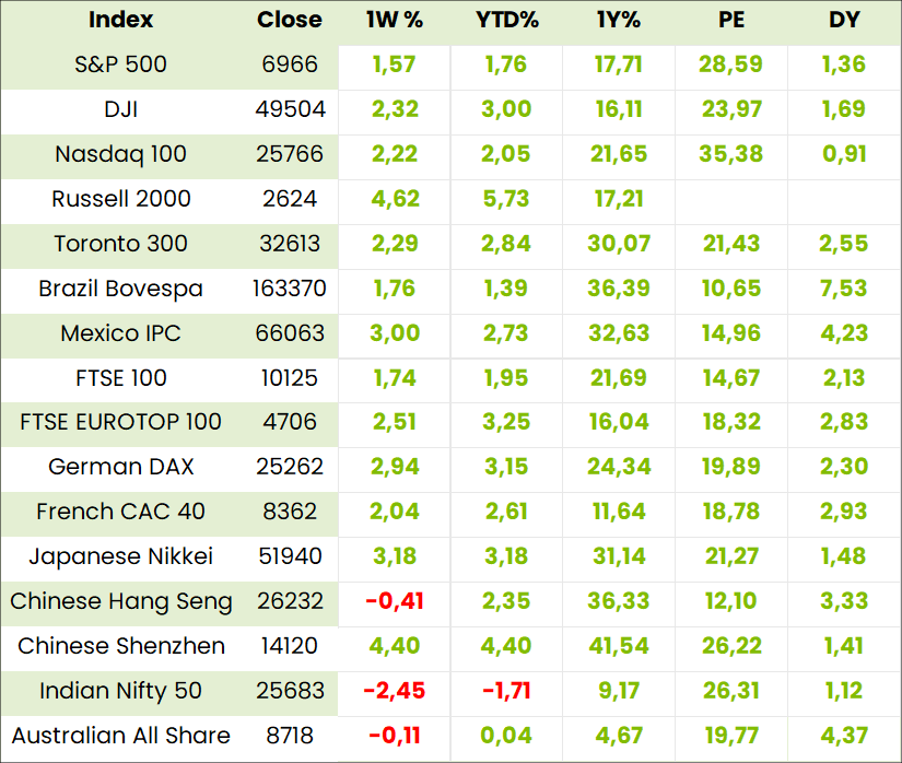 Global Indexes Table