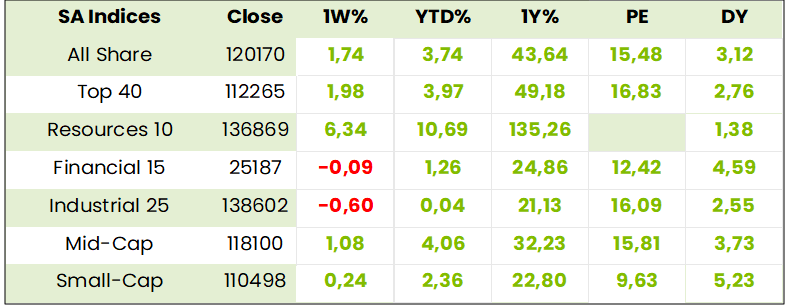Local Indexes Table