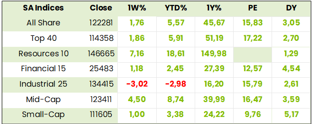 Local Indexes Table
