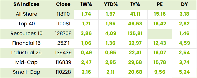 Local Indexes Table