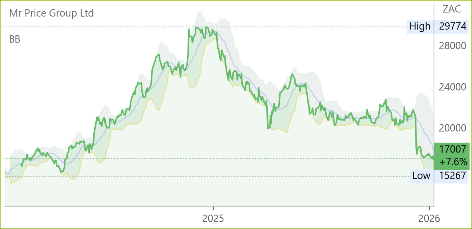 MRP chart