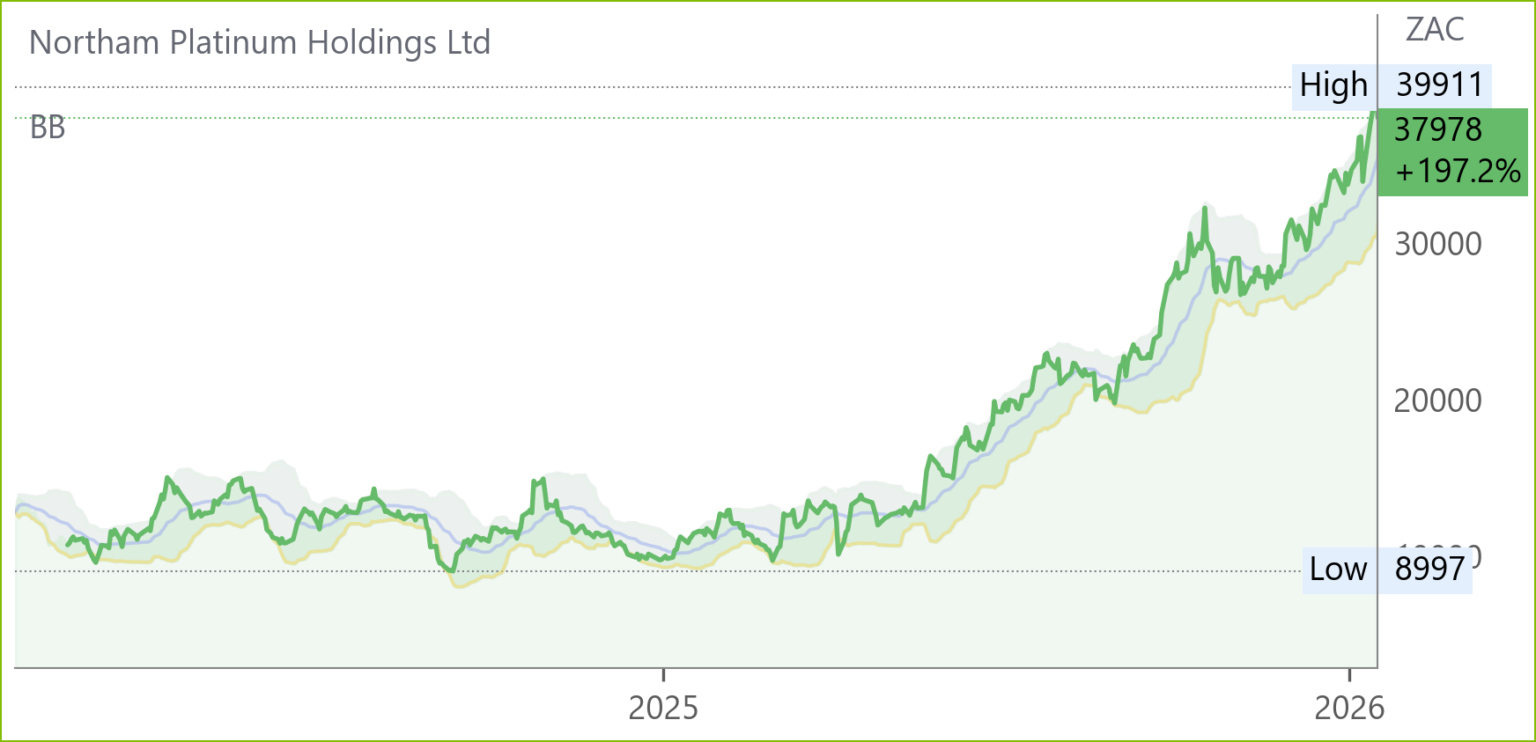 NPH chart