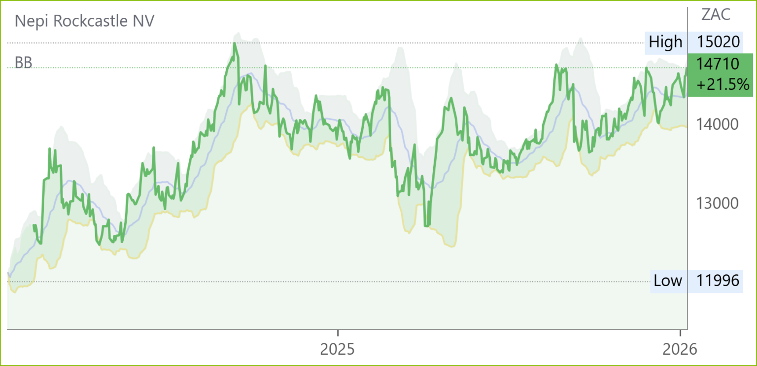 NRP chart