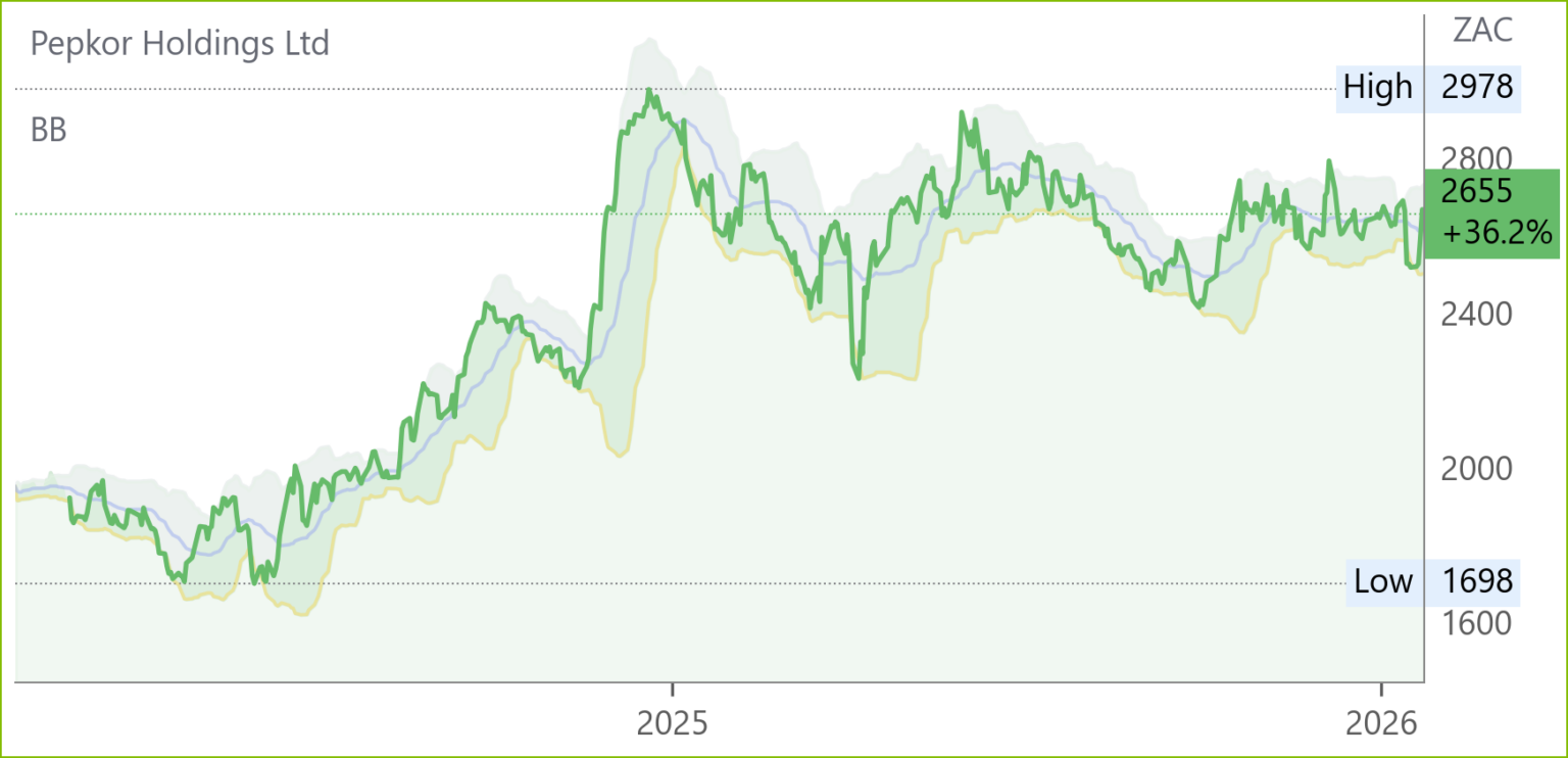 PPH chart