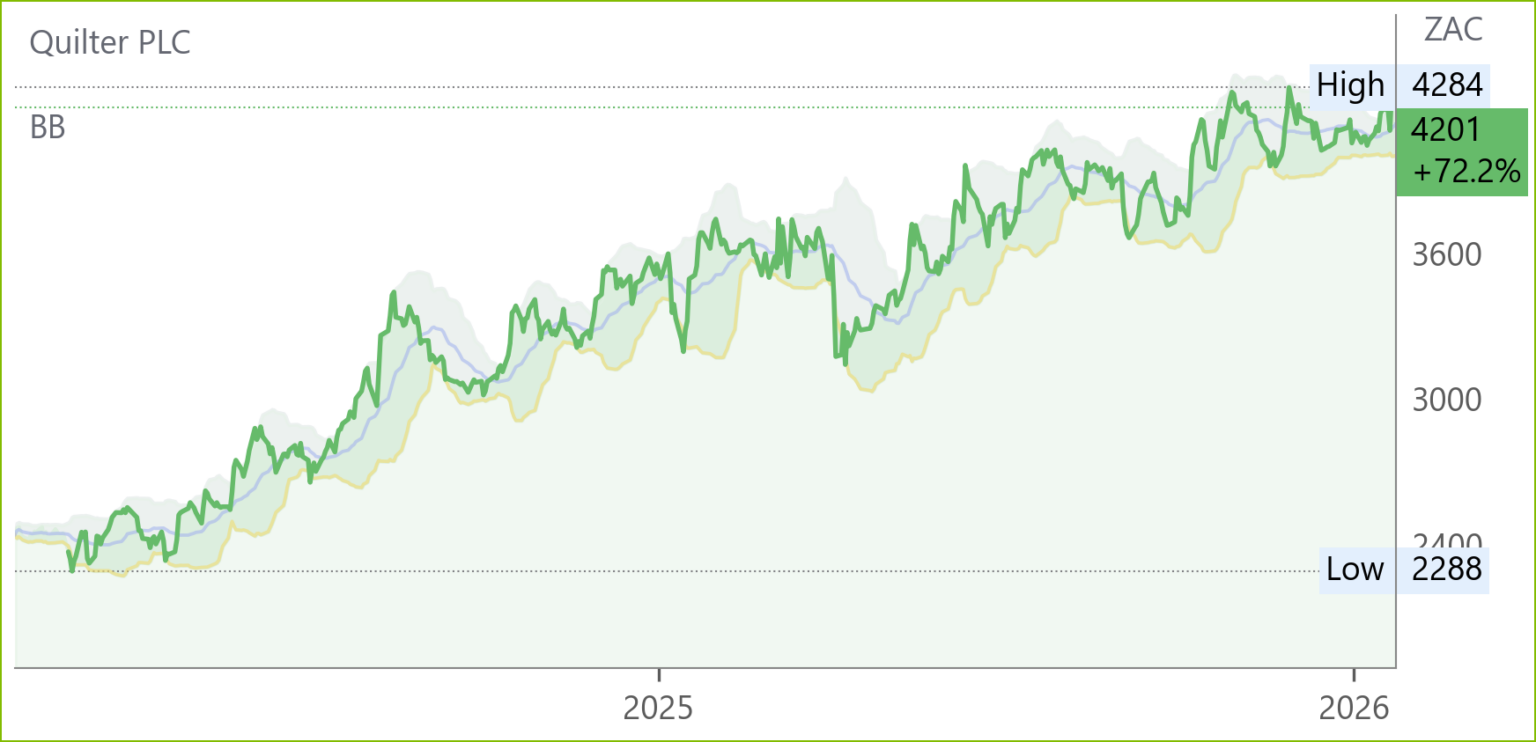 QLT chart