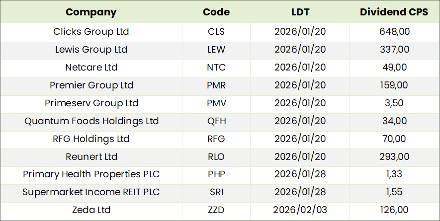 SA Dividends Table