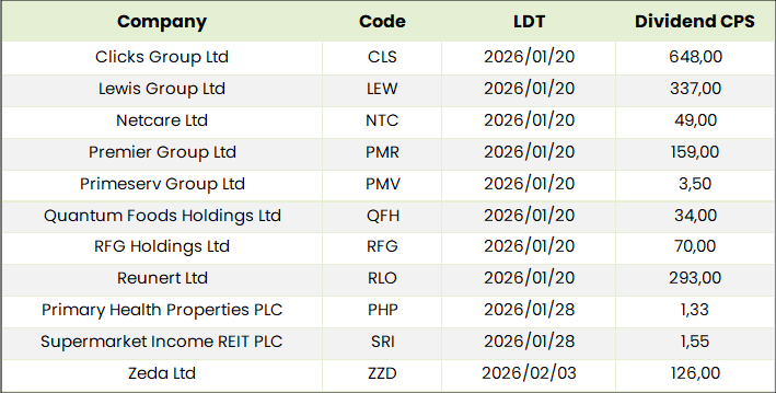 SA Dividends Table