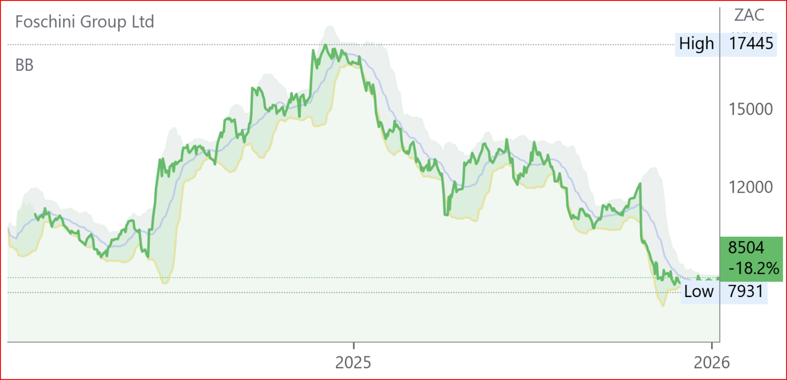 TFG chart