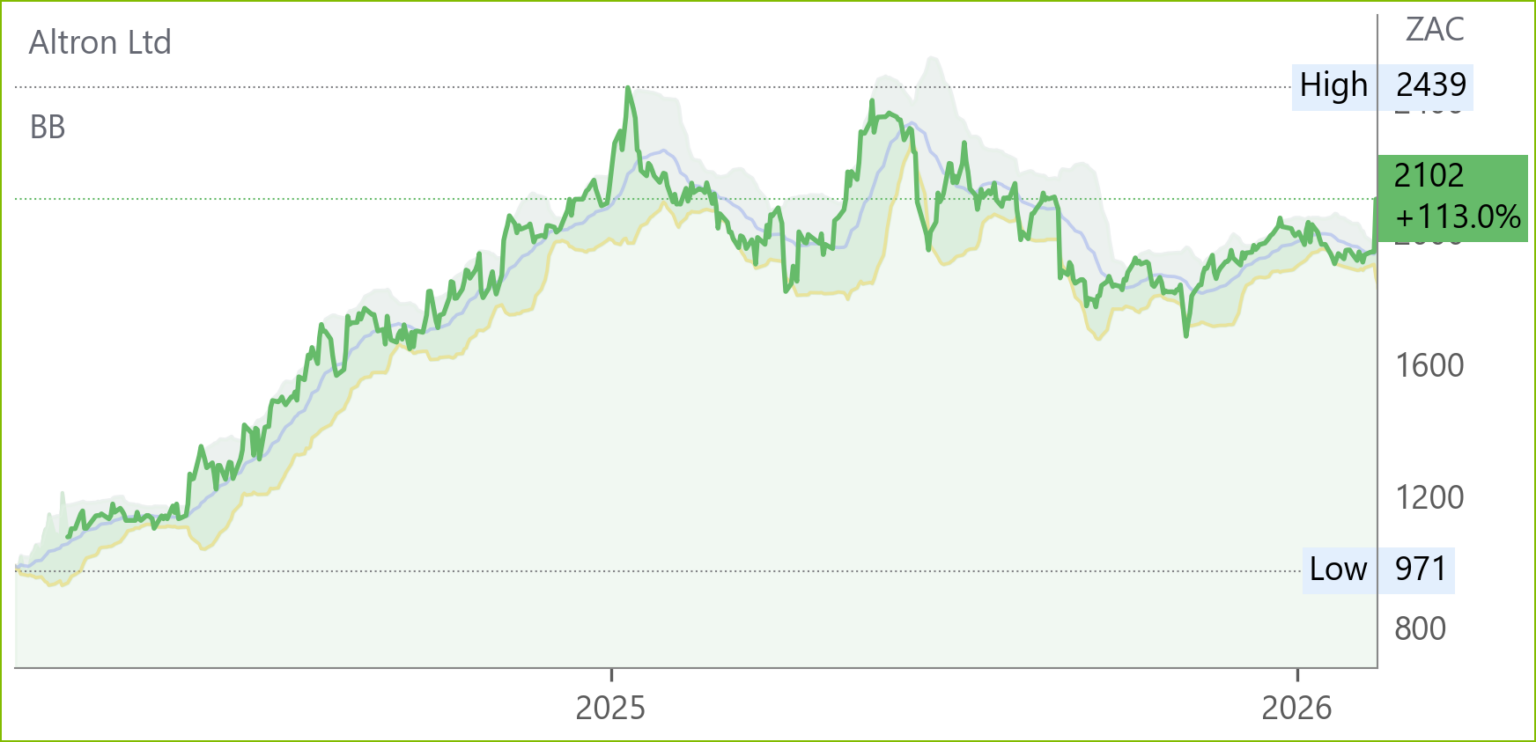 AEL chart