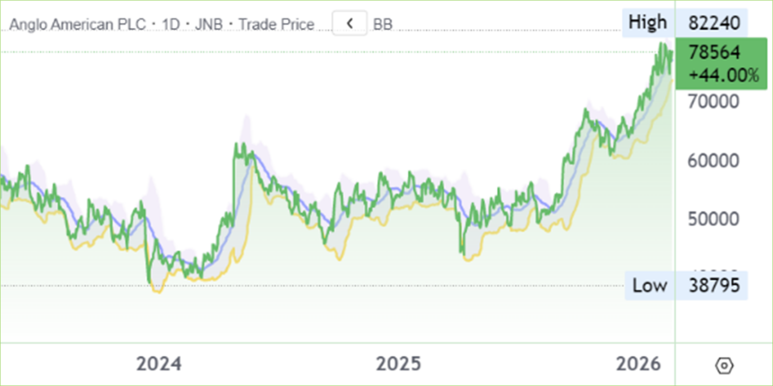 AGL chart