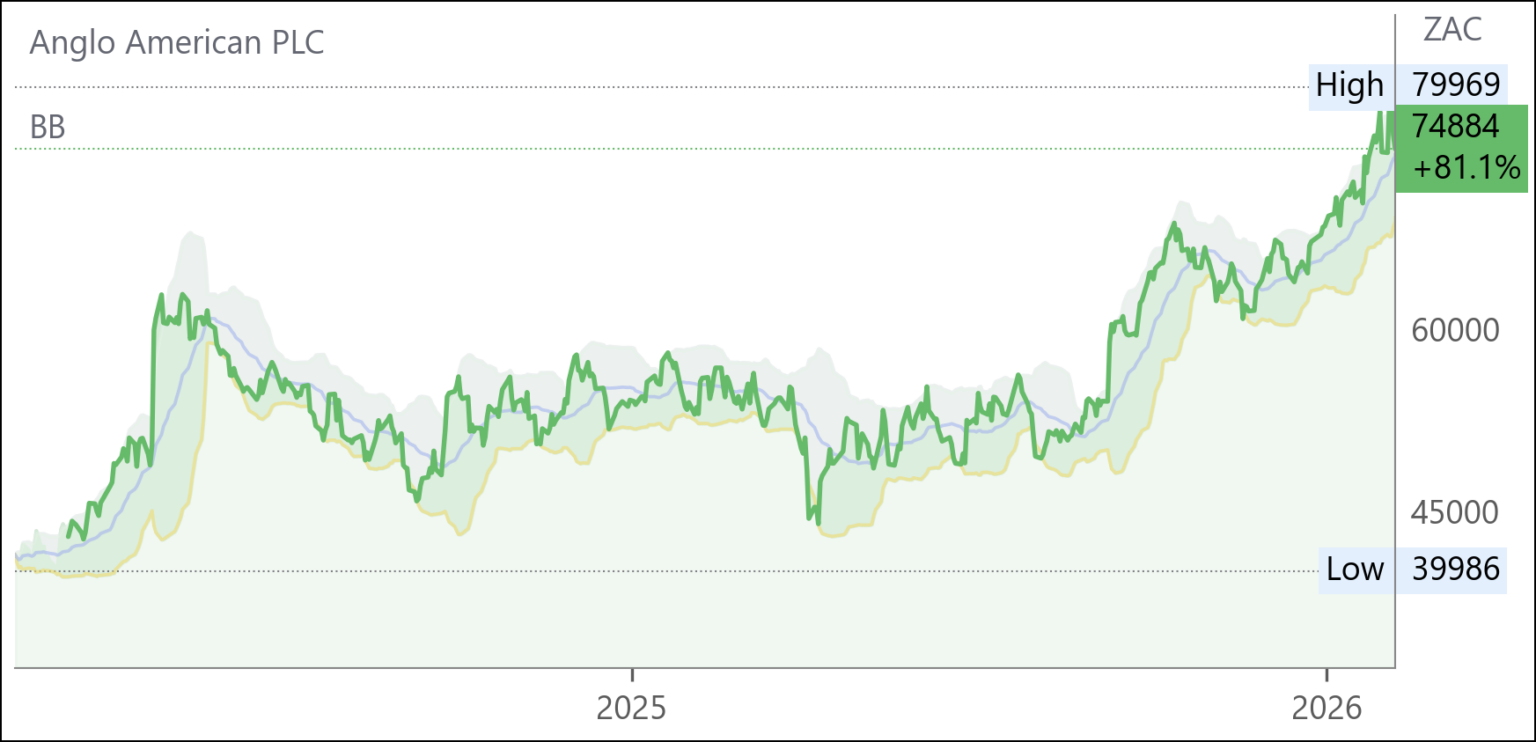 AGL chart