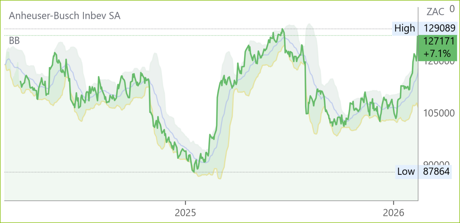 ANH chart