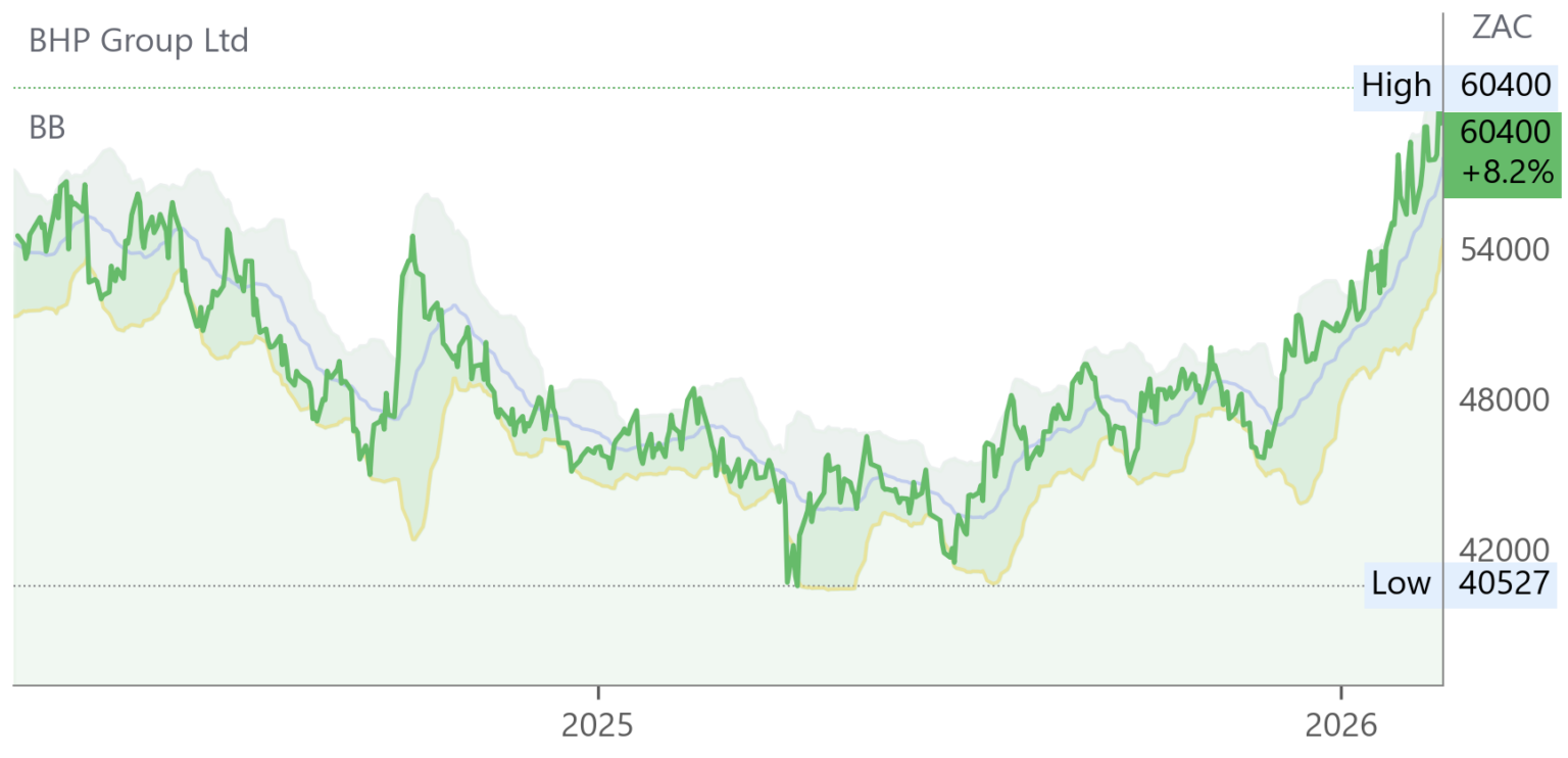 BHG chart