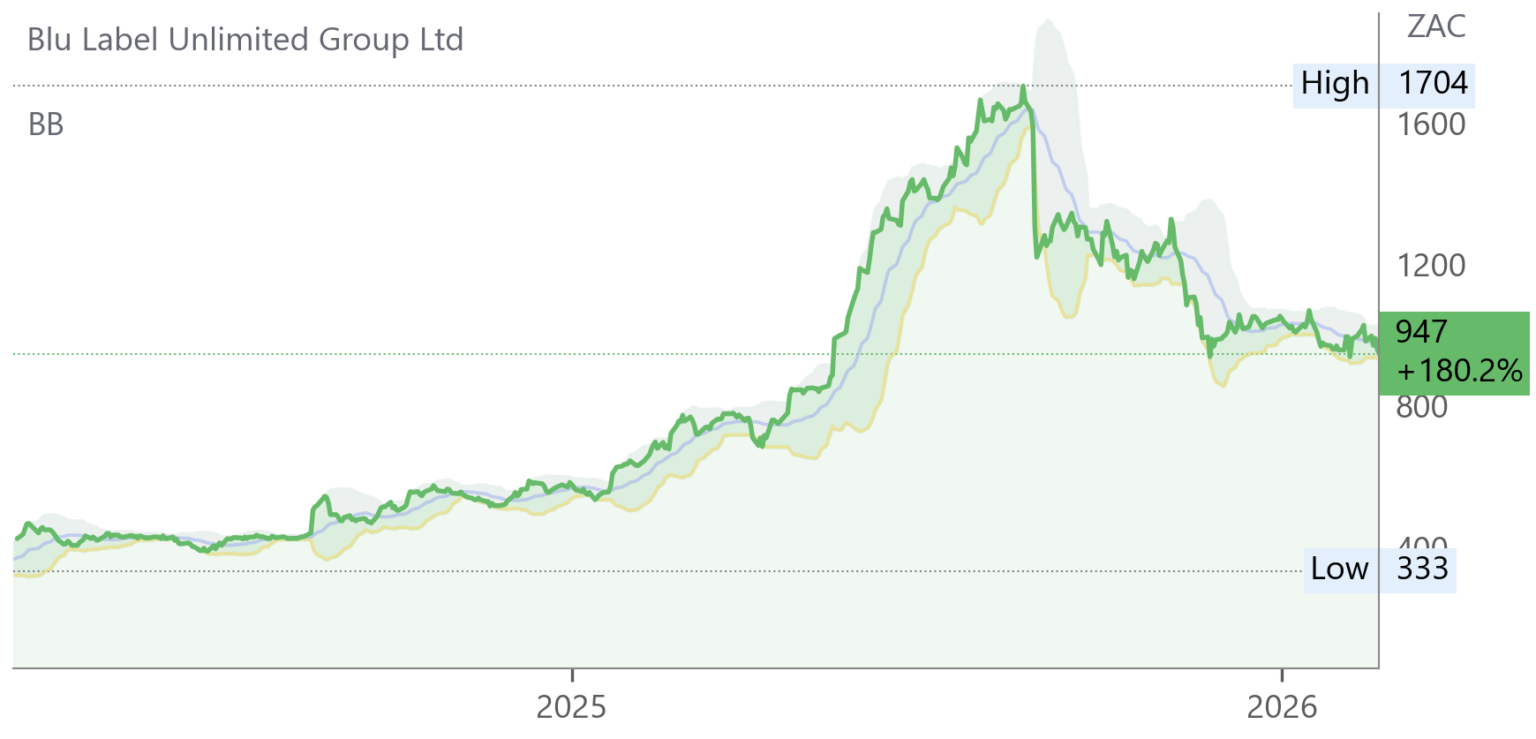 BLU chart