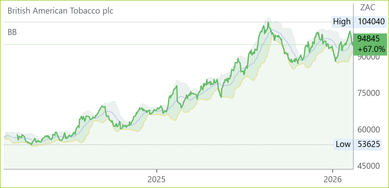 BTI chart