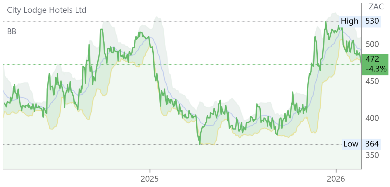 CLH chart