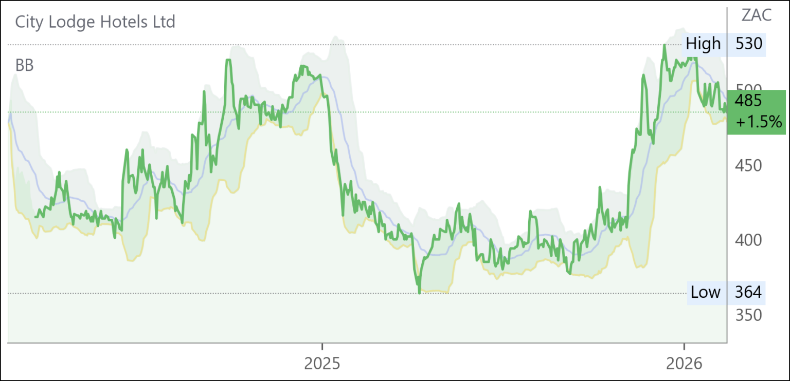 CLH chart