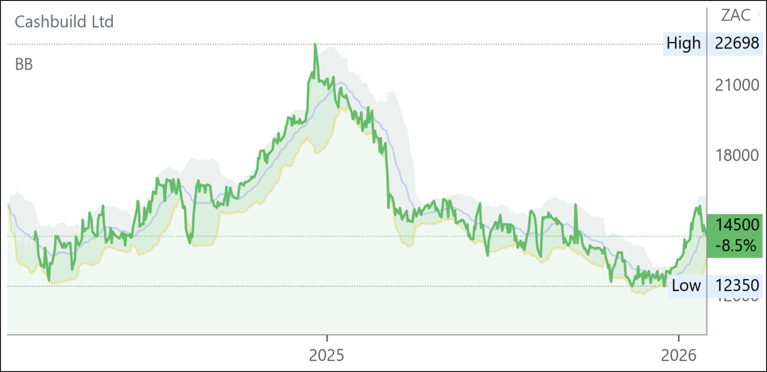 CSB chart