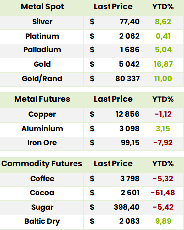 Commodities